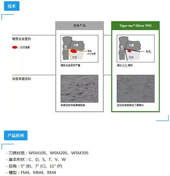 瓦尔特银虎刀片技术