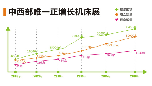 看图说话，历年持续正增长