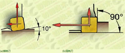 图2 插铣刀与层铣刀产生的切削力