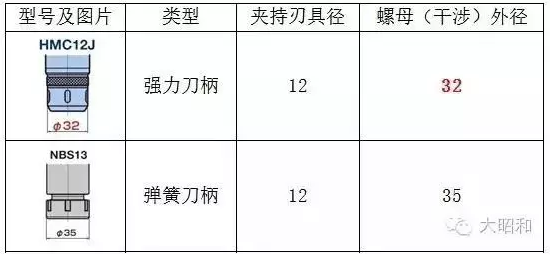 大昭和的HMC12J刀柄最适合对干涉要求较高又需使用小径刃具做粗加工的场合