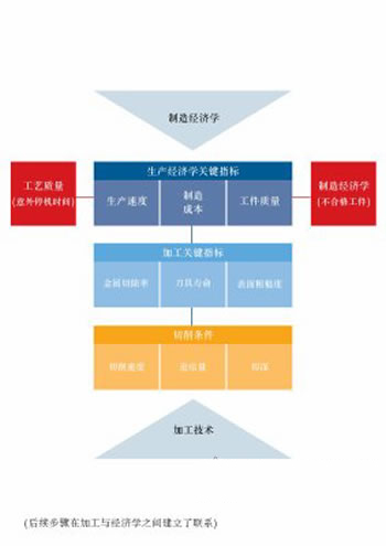 后续步骤 - 全面一体化的生产模型