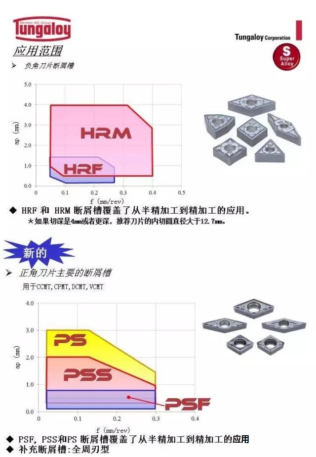 泰珂洛正角刀片断屑槽种类及应用范围