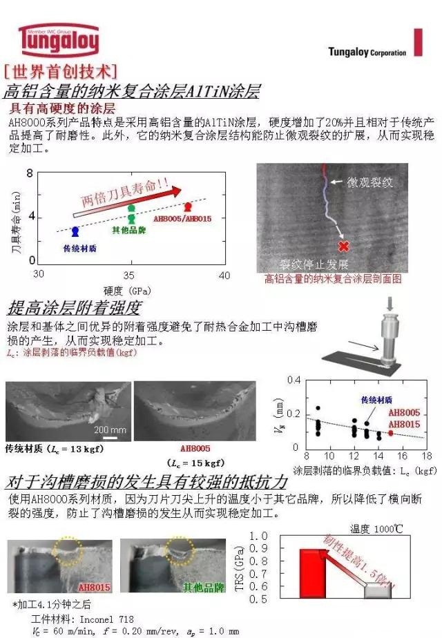 泰珂洛正角刀片涂层技术