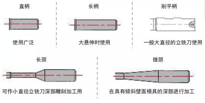 柄部及颈部的种类、形状和特点