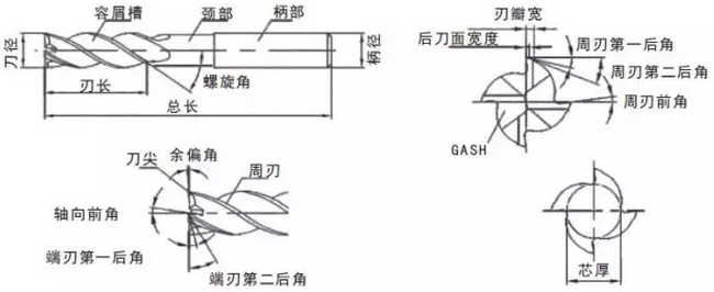  立铣刀各部分的名称