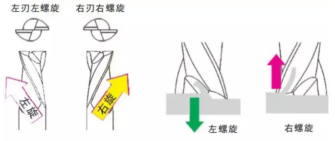 容屑槽的螺旋方向