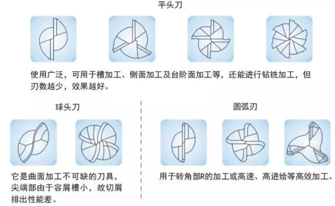 底刃的种类、形状和特点