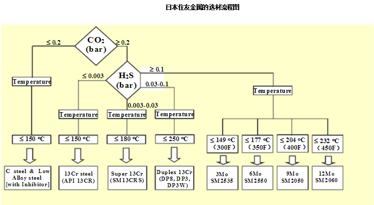 日本住友金属的选材流程图