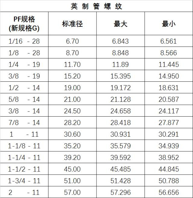 喉牙规格表图片