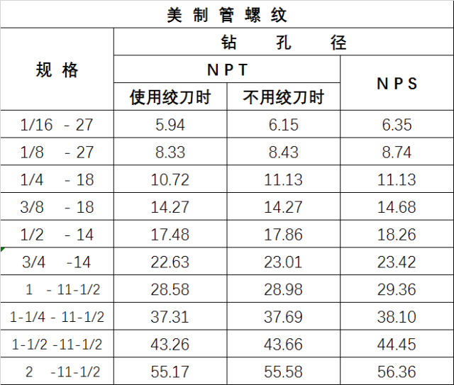 中美英螺紋規格表攻牙鑽孔徑最全對照表