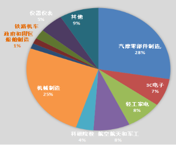 生产制造类企业占比达到近80%